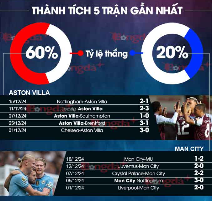 Chốt Kèo Trận Aston Villa vs Manchester City - Phong Độ Hiện Tại