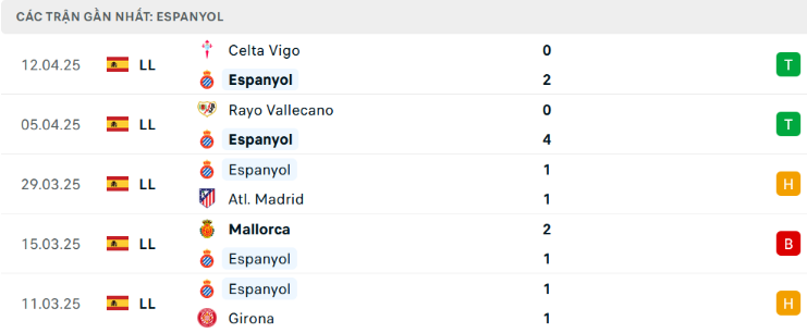 Phong Độ Gần Đây Của Espanyol - "Chim Sẻ" Hồi Sinh Mạnh Mẽ