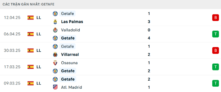 Phong Độ Gần Đây Của Getafe - "Tàu Ngầm Vàng" Tìm Lại Sự Ổn Định
