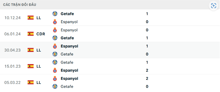 Lịch Sử Đối Đầu Espanyol Vs Getafe: Cân Tài Cân Sức