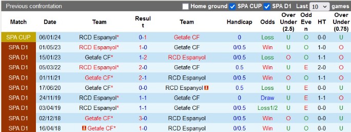 Lịch Sử Đối Đầu Giữa Espanyol Và Getafe