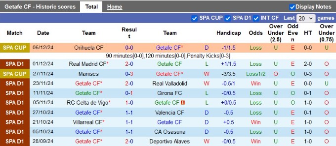Phong Độ Gần Đây Của Getafe