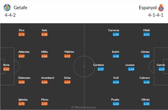Đội Hình Dự Kiến Của Espanyol Và Getafe