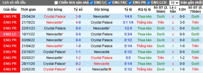 Lịch sử đối đầu Newcastle United vs Crystal Palace