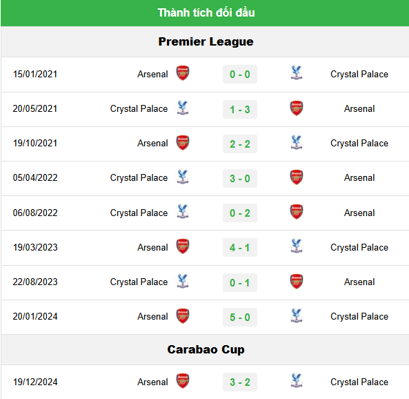 Lịch sử đối đầu Arsenal vs Crystal Palace