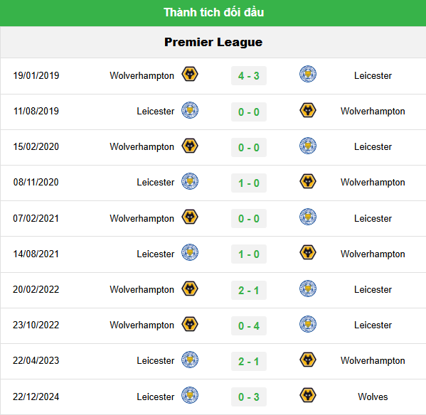 Lịch sử đối đầu Wolverhampton Wanderers vs Leicester City